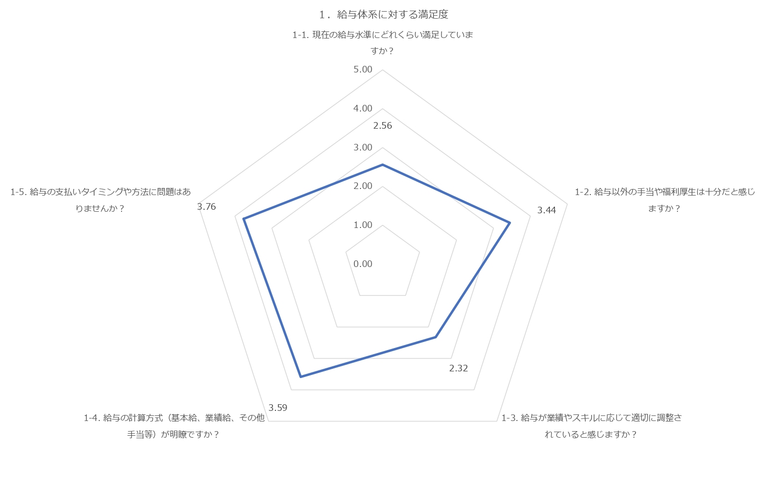 調査結果グラフ（中分類_サンプル）