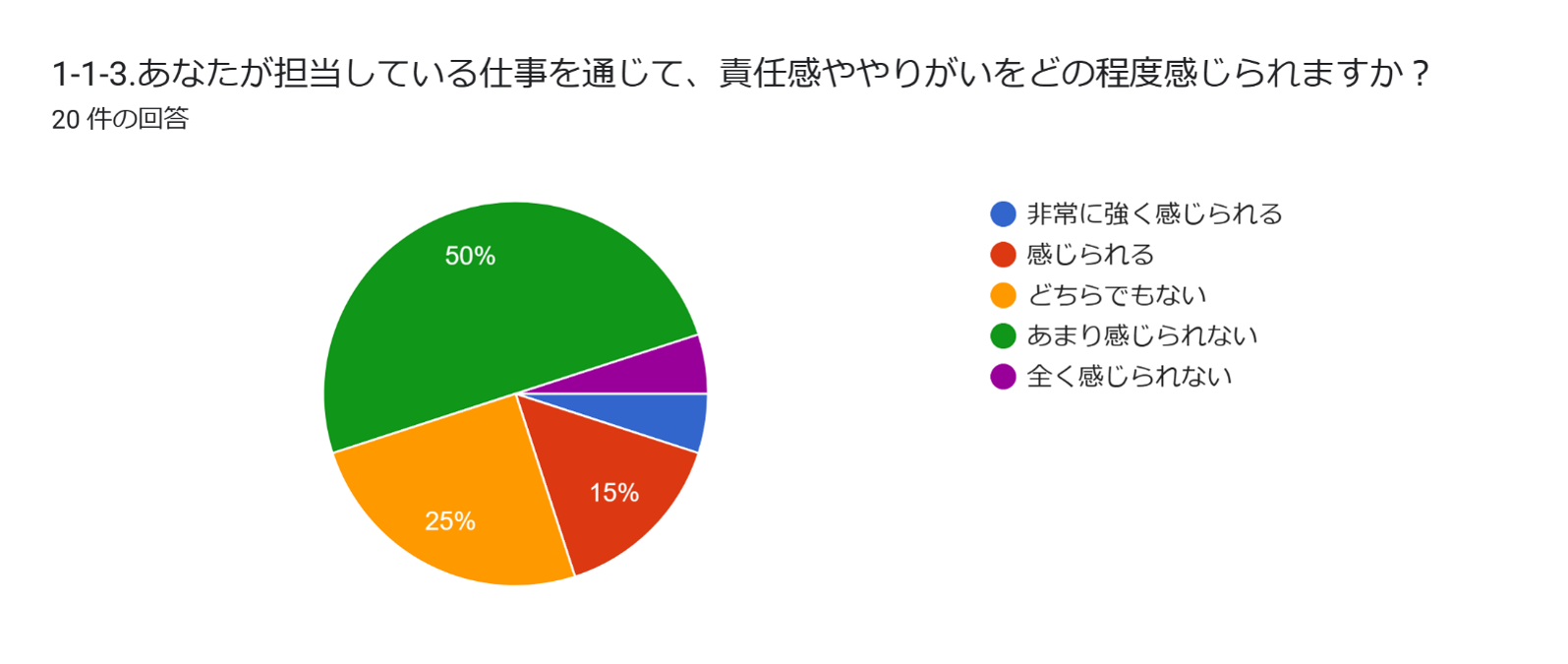 社員の本音に迫る調査項目