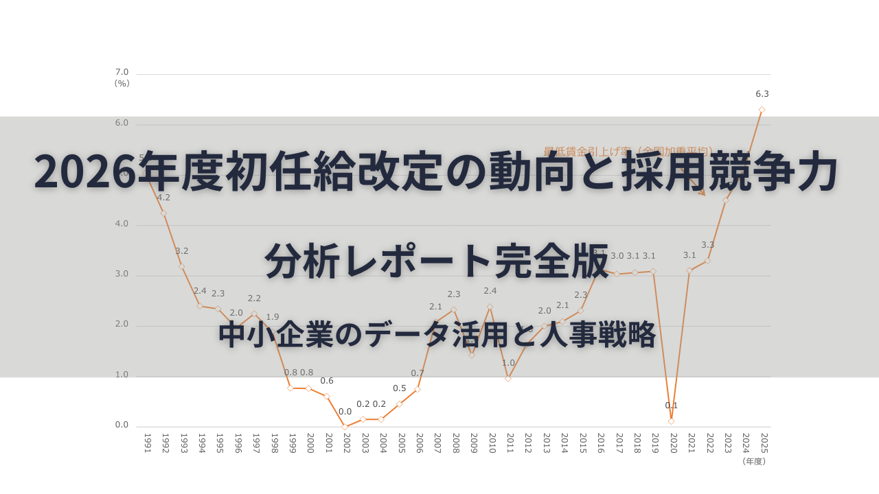 2026年度の初任給は高卒・大卒ともに大幅な引上げが続いています。連合の最新集計データをもとに、業種・企業規模別の初任給相場から中小企業が直面する採用格差、そして人材獲得に向けた具体的な賃金設計・人事戦略までを専門家が徹底解説します。