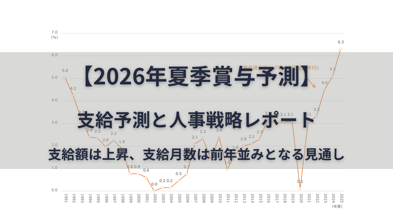 2026年度夏季賞与（ボーナス）の最新予測レポートを公開。支給額は上昇傾向、支給月数は前年並みというデータから、中小企業の経営者・人事担当者が直面する「賃上げと賞与原資のバランス」や「採用・定着への影響」といった課題に対する最適解を専門家が徹底解説します。