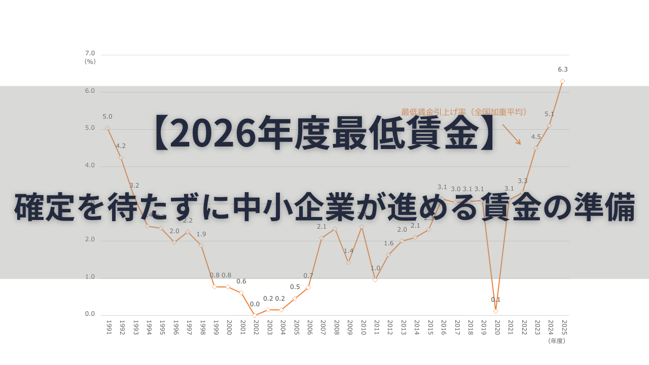 2026年度の最低賃金は7月28日時点で未確定。審議の最新状況を整理し、確定を待たずに中小企業が進めるべき時間換算額の一覧化、複数シナリオでの人件費試算、賃金表への波及確認、社員説明、業務改善助成金の活用まで人事コンサルタントが解説します。