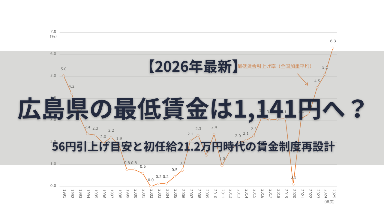 広島県が属するBランクの2026年度最低賃金引上げ目安は56円。現行1,085円から1,141円になる可能性があります。高卒初任給21.2万円との差、賃金カーブの圧縮、人件費試算、特定（産業別）最低賃金、9月開始の業務改善助成金まで、広島県の中小企業がいま進めるべき実務対応を社労士・人事コンサルの視点で解説します。