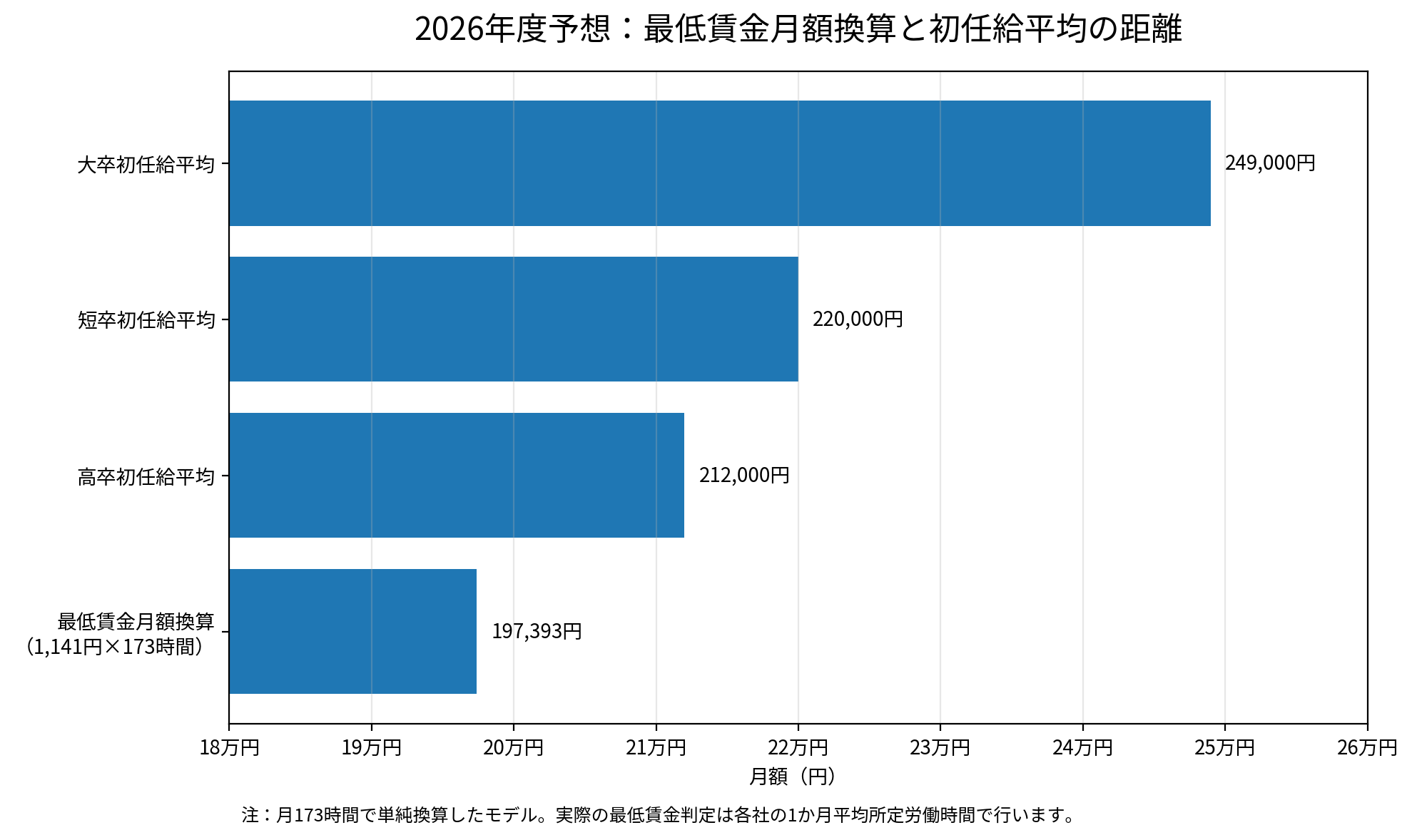 最低賃金1,141円の月額換算197,393円と、広島県の高卒・短卒・大卒初任給平均を比較した棒グラフ