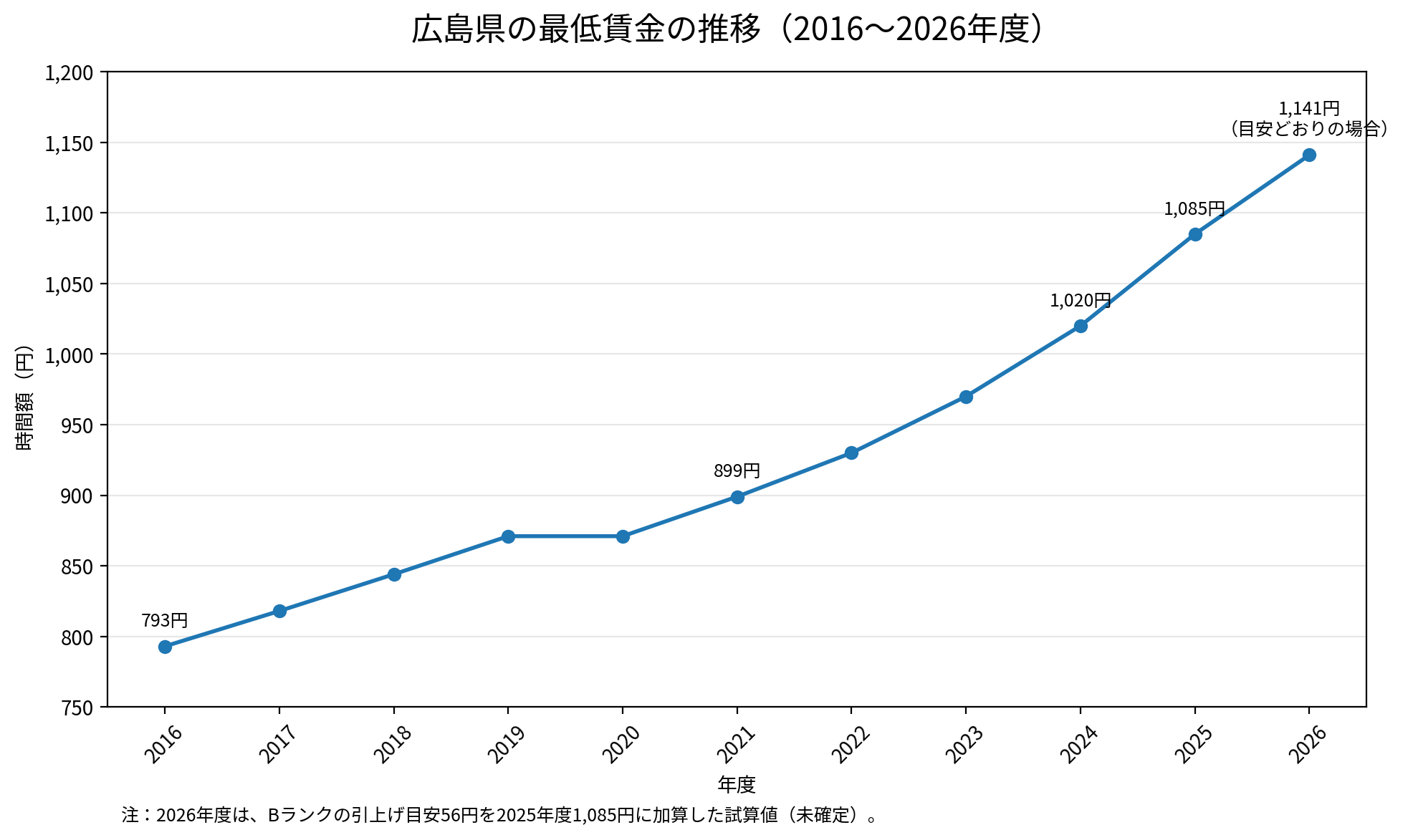 広島県の最低賃金の推移グラフ（2016年度793円から2025年度1,085円、2026年度は目安どおりの場合1,141円）