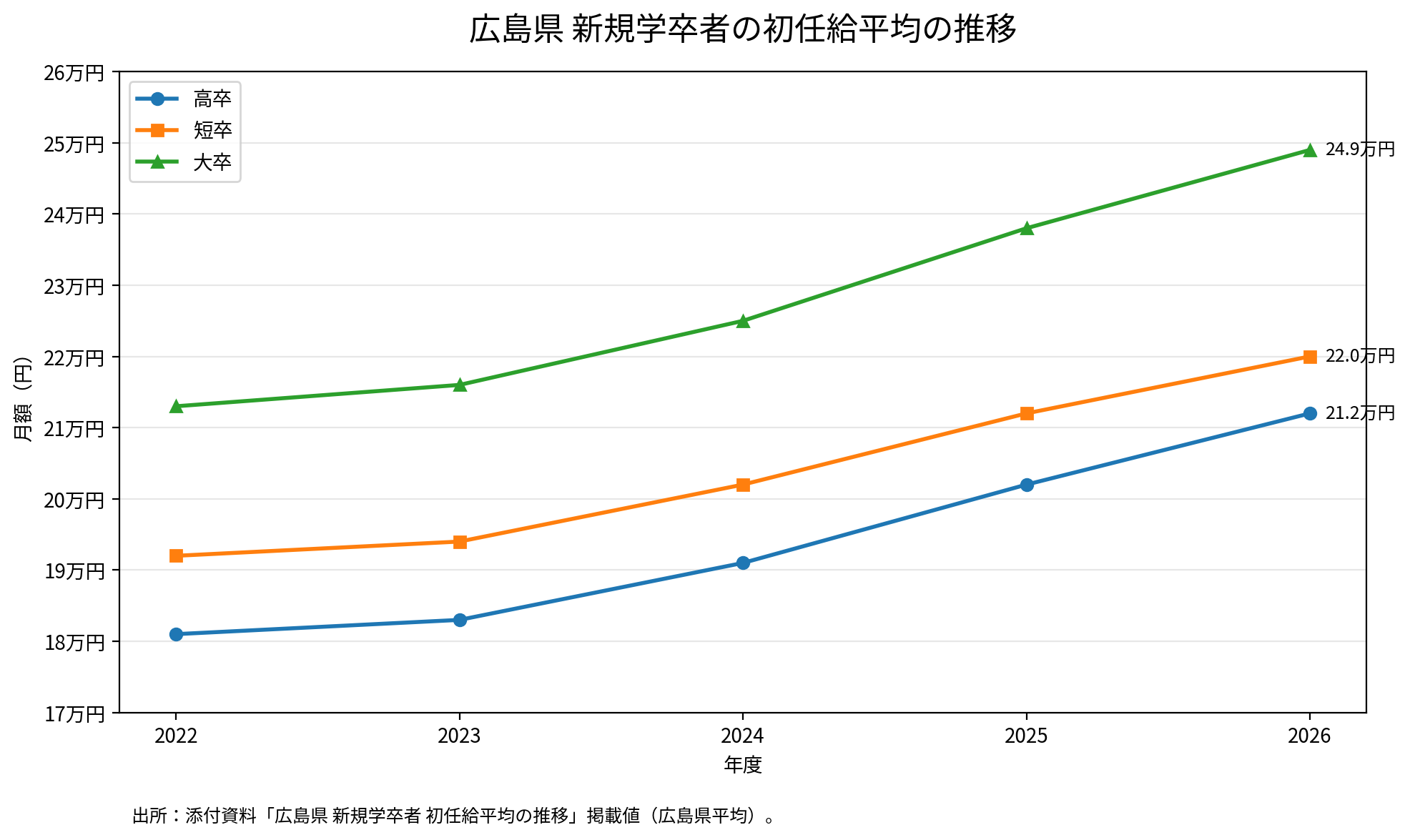 広島県の新規学卒者初任給平均の推移グラフ（2022年度から2026年度、高卒・短卒・大卒）